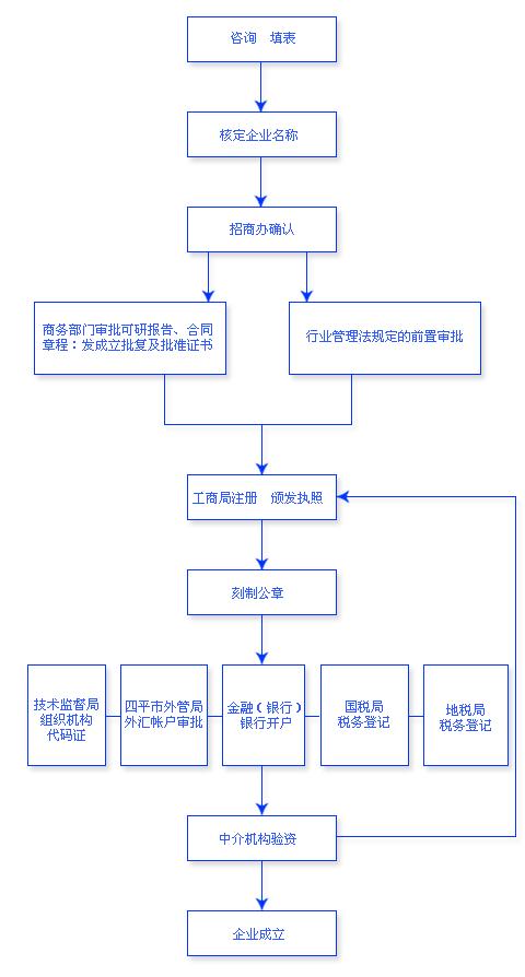 根据企业登记注册程序流程图而制定的十八种通知书与《有限责任公司